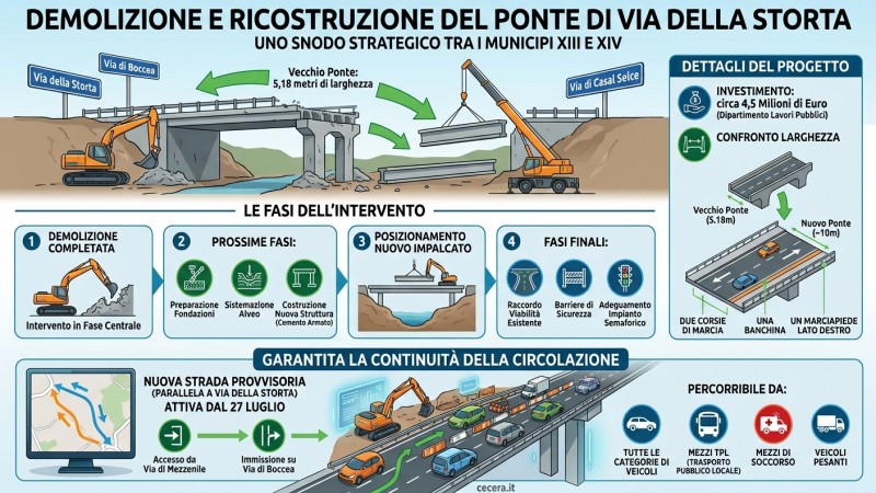 Demolito il vecchio ponte di via de La Storta